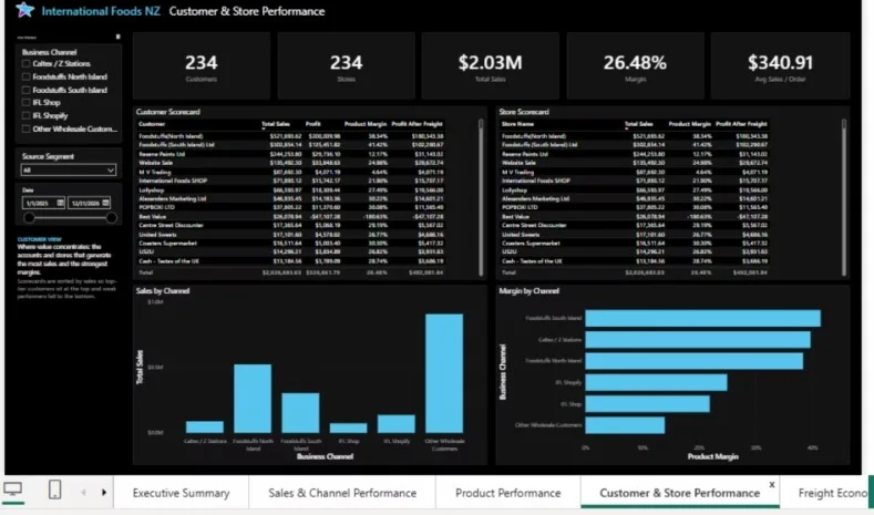 Customer and store scorecards ranked by contribution