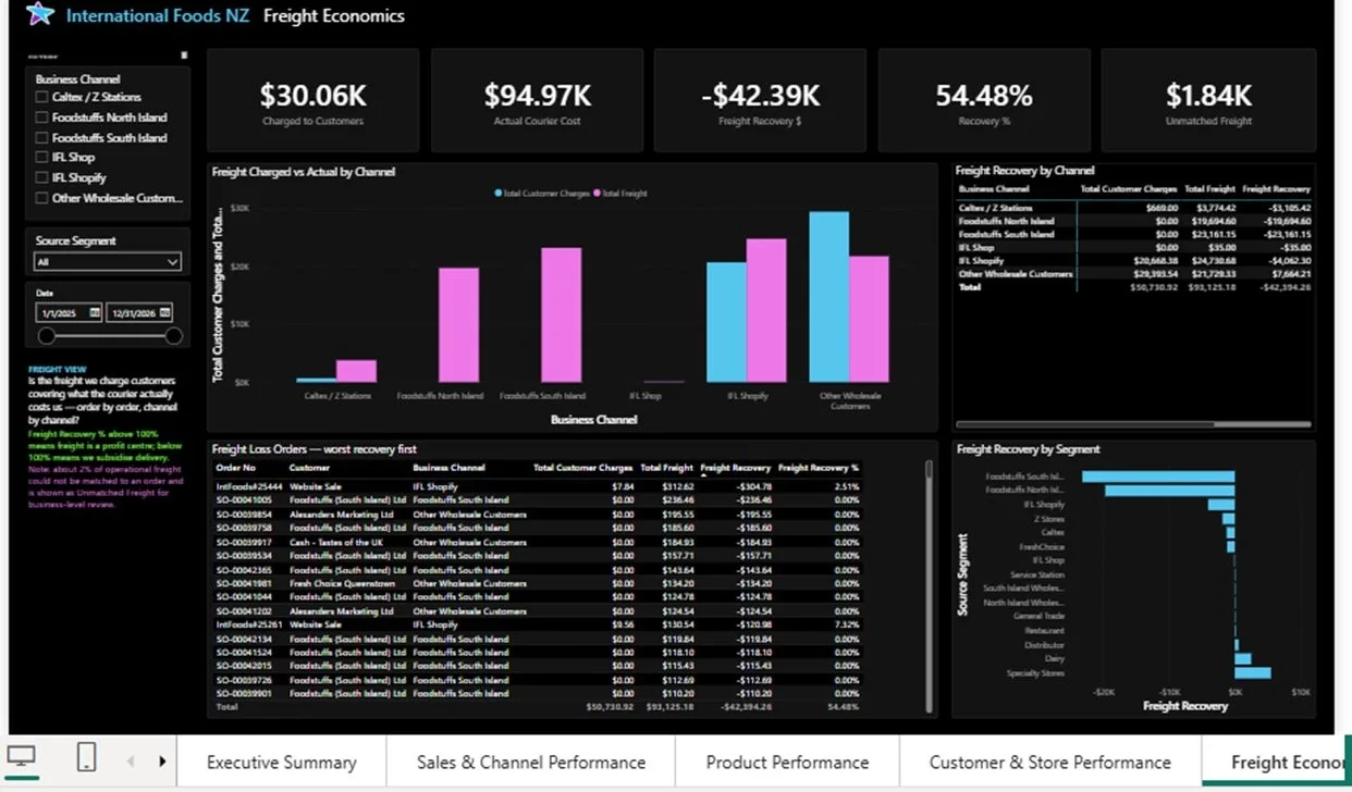 Freight economics dashboard comparing charged freight to actual courier cost