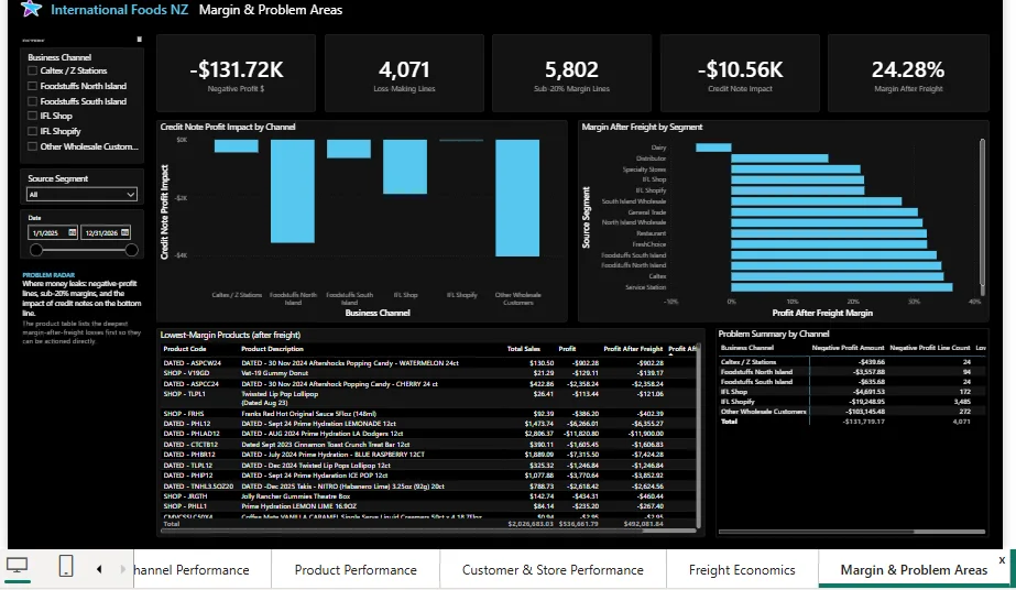 Margin and problem areas dashboard highlighting loss-making lines