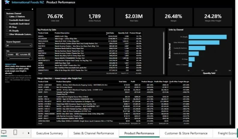 Product performance dashboard with top products and a margin watchlist